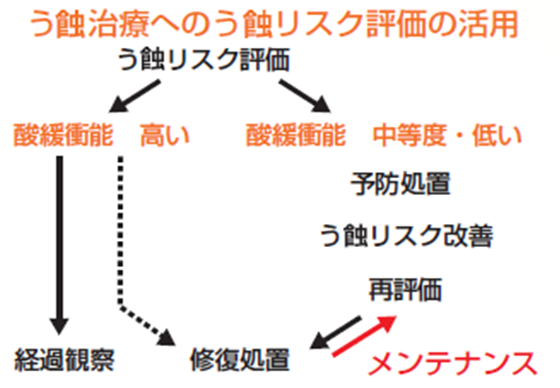 検査の結果に応じてどのようなケアが合っているのかご提案 検査の結果に応じてどのようなケアが合っているのかご提案
